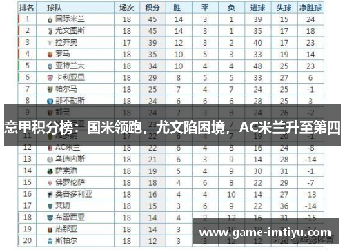 意甲积分榜：国米领跑，尤文陷困境，AC米兰升至第四